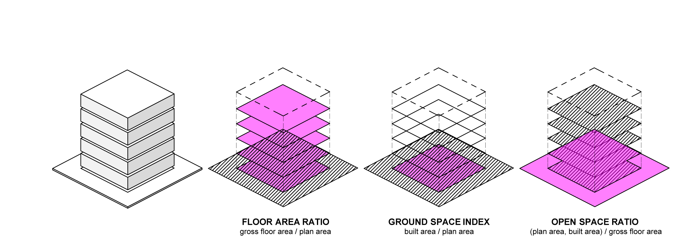 Floor areas. Floor area ratio. Ground area. Gross Floor area. Gross Floor area gross building area.